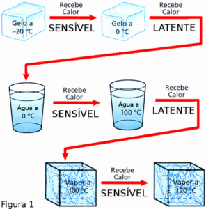 Definição calor sensível e calor latente – Matemática do João Vitor